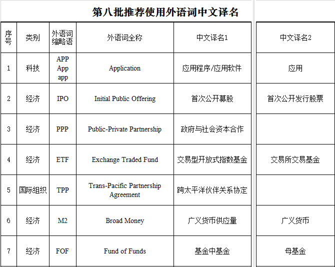 第八批推荐使用外语词中文译名发布：含APP、IPO等