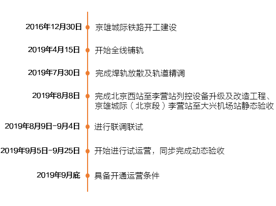 京雄城际北京段9月底开通 西站20分钟达大兴机场