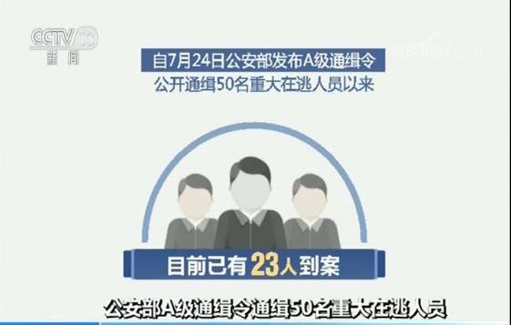 公安部A级通缉令通缉50名重大在逃人员 目前已有23名在逃人员到案