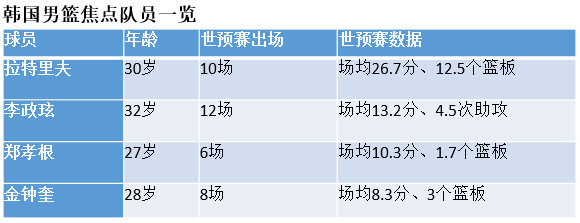 自从内线依赖归化球员，“太极虎”的外线特色不明显了