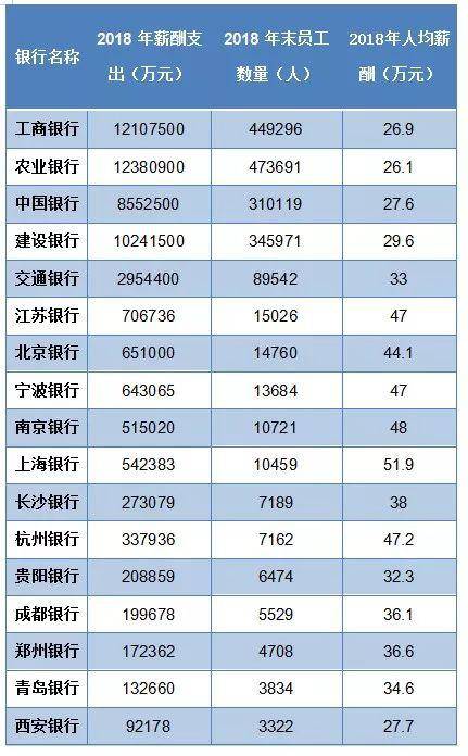 银行薪酬PK工行建行待遇好？这类银行比它们更高