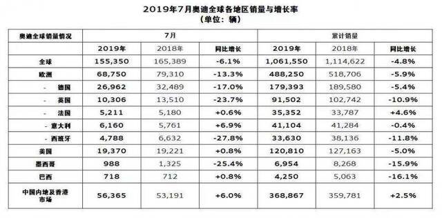 奥迪7月全球销量15.5万辆，同比下滑6.1%