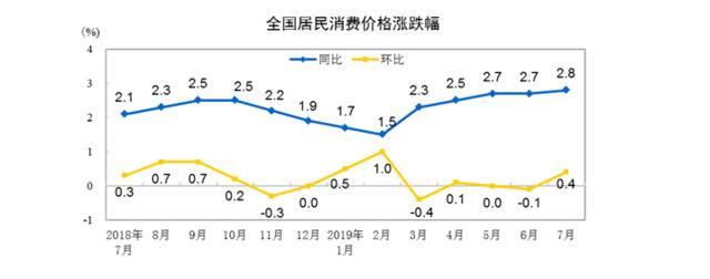 CPI延续2时代：水果降了，猪肉价抬头，涨势将维持？