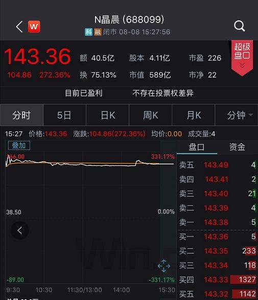 雷军笑了！他参股的科创板公司大涨272%