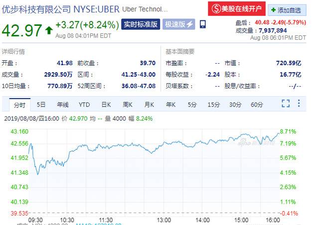 财报不及预期 Uber盘后股价跌超5%