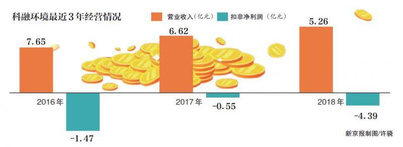 实控人已被终身市场禁入，科融环境又因信披违法被调查