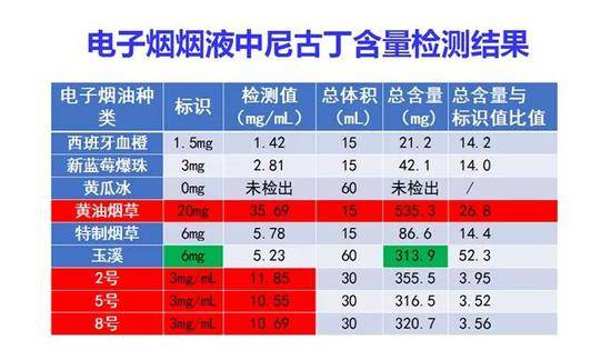 吴宜群对电子烟烟液中尼古丁含量进行检测。吴宜群供图