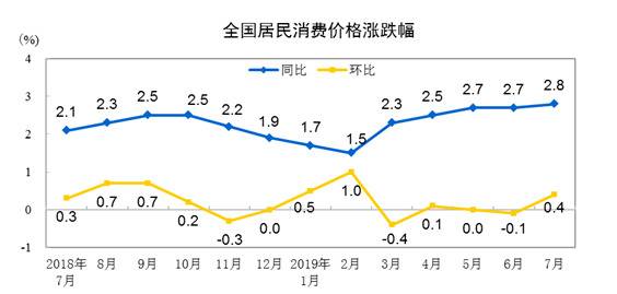 国家统计局：7月份居民消费价格同比上涨2.8%