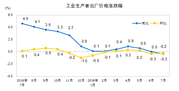 2019年7月份工业生产者出厂价格同比下降0.3%