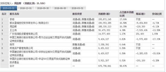 图片来源：东方财富网