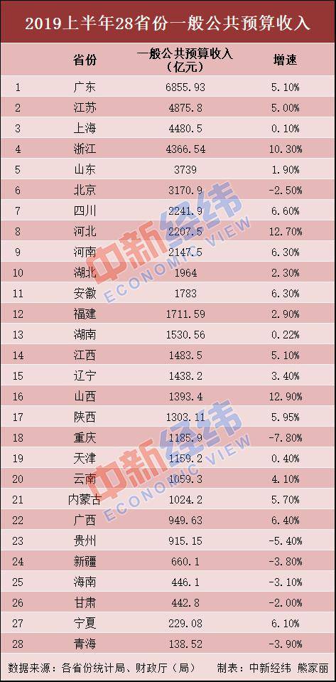 28省区市上半年一般公共预算收入出炉 它增速最快