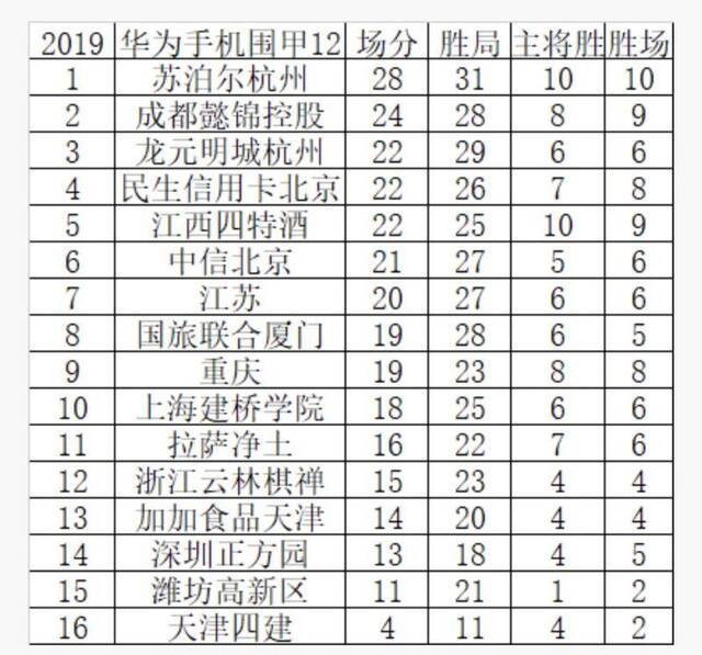 柯洁“送温暖”，潍坊主将终止围甲11连败