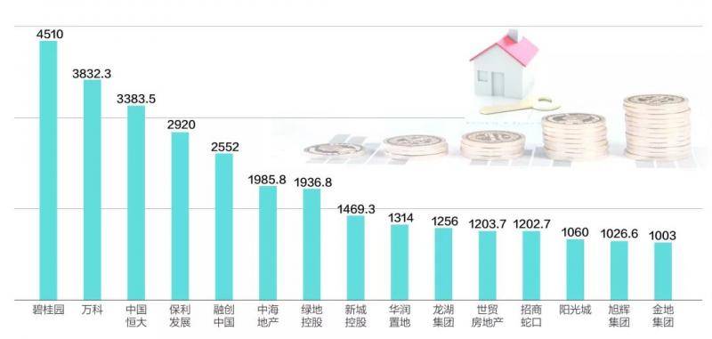 2019年1~7月销售金额达千亿元的15家房企（单位：亿元）