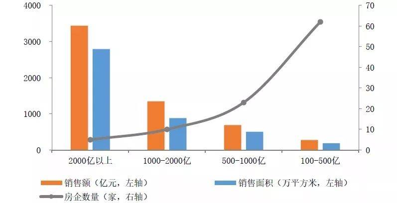 2019年1~7月房企各阵营的数量、销售额及销售面积均值情况