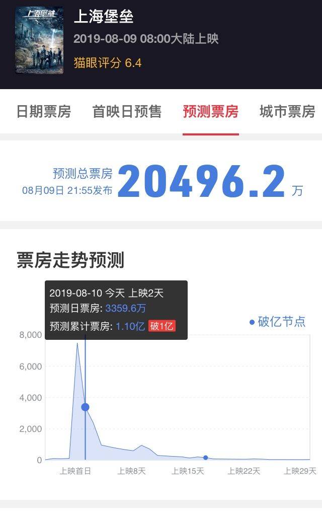 5年筹备3.6亿元投资 《上海堡垒》却换来口碑坍塌