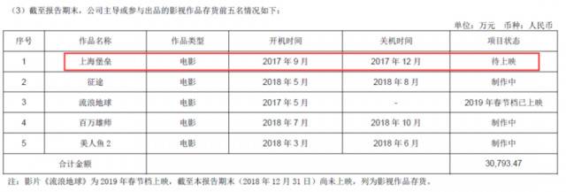 5年筹备3.6亿元投资 《上海堡垒》却换来口碑坍塌