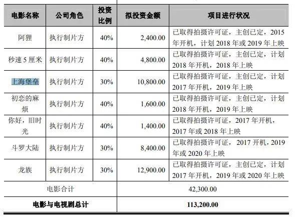 5年筹备3.6亿元投资 《上海堡垒》却换来口碑坍塌