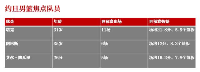 约旦男篮“归化为核”，咱的老熟人也在阵中