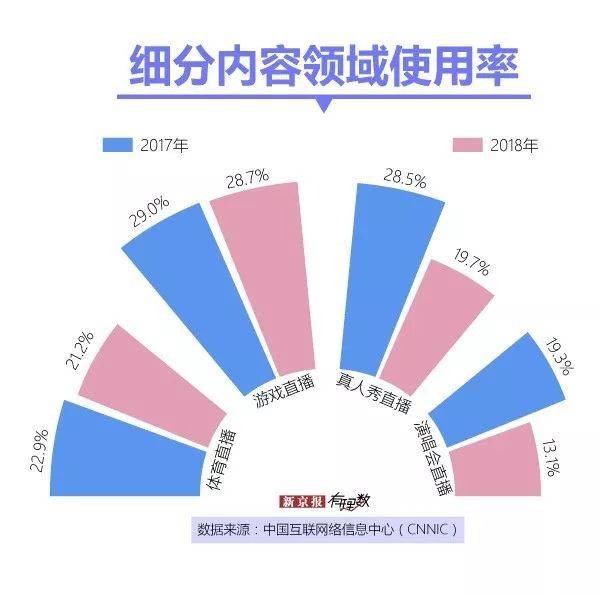 你还看直播吗？直播用户减少主播们依旧热情不减