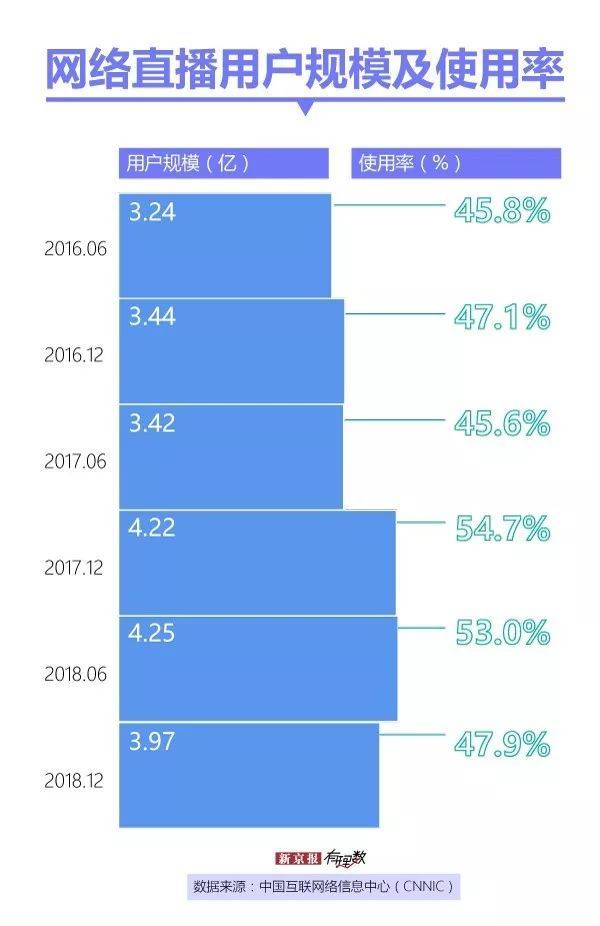 你还看直播吗？直播用户减少主播们依旧热情不减