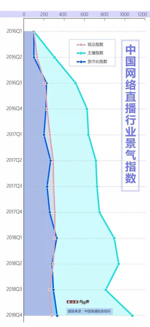 你还看直播吗？直播用户减少主播们依旧热情不减