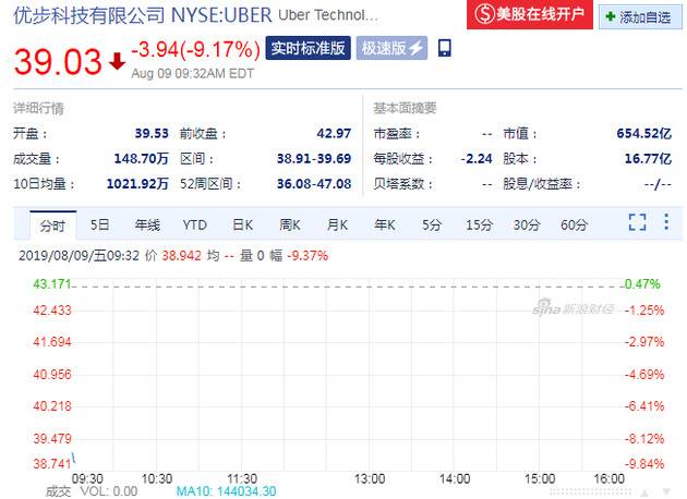 Uber开盘大跌超9% 二季度亏损50亿美元远超预期