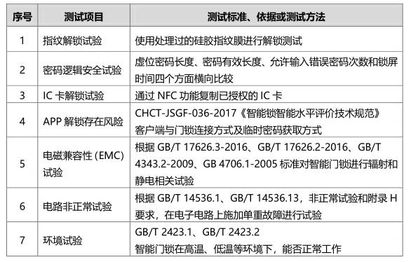 京津冀消协测试38把智能门锁 32把可用假指纹解锁