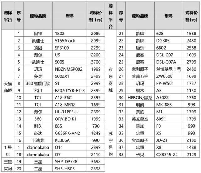 京津冀消协测试38把智能门锁 32把可用假指纹解锁