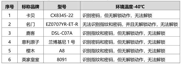 京津冀消协测试38把智能门锁 32把可用假指纹解锁