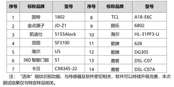 京津冀消协测试38把智能门锁 32把可用假指纹解锁