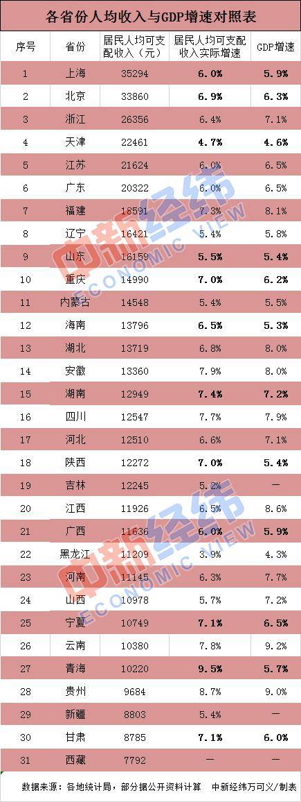 上半年12省区市居民收入增速跑赢GDP 京沪破3万元