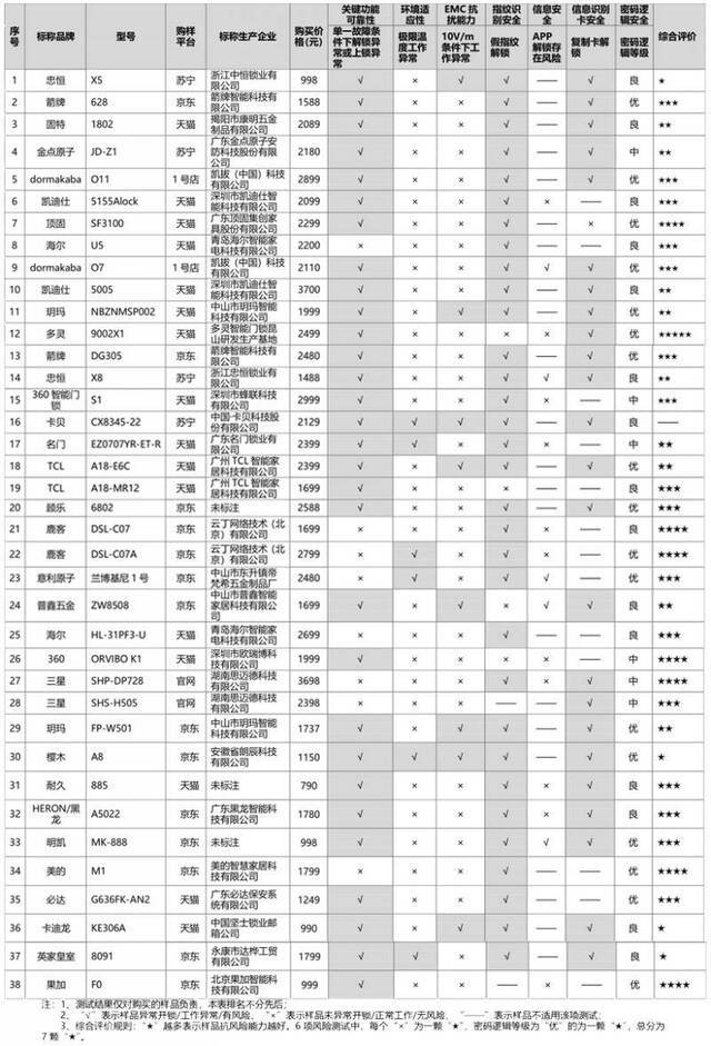 京津冀消协测试38把智能门锁 32把可用假指纹解锁