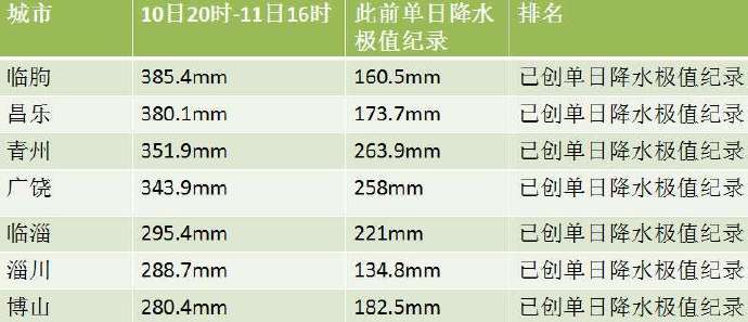 山东寿光创单日降水极值纪录 气象观测站被淹