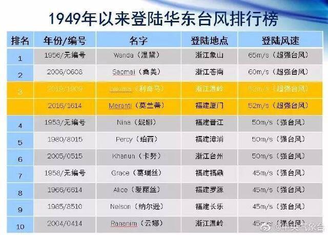 洪水凶猛 多地省级党委书记赴现场抗击“风王”