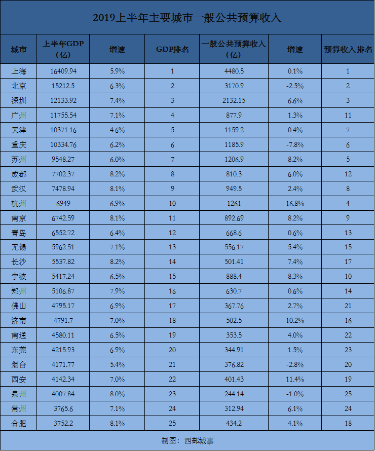 这份收入排行榜 暴露了中国各大城市的真实家底