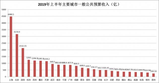 这份收入排行榜 暴露了中国各大城市的真实家底