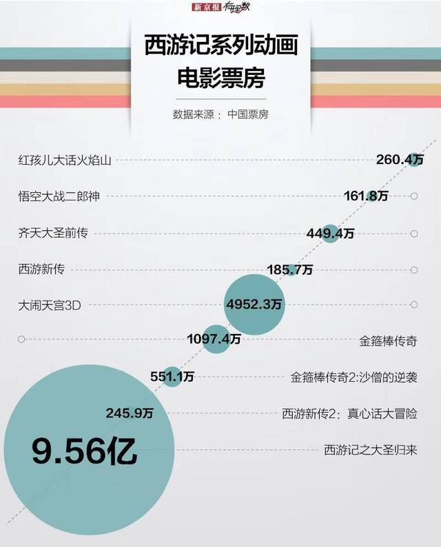 哪吒票房破28亿？其他国产动画电影可没那么风光