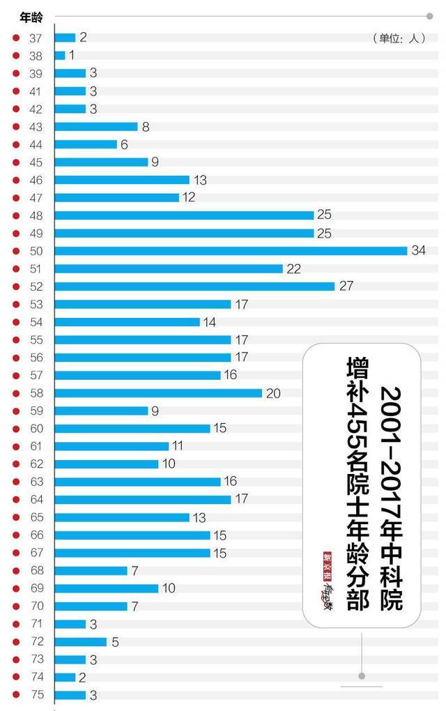 37岁能干什么?中科院院士增选分析：有智真不在年高