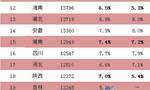 京沪上半年人均可支配收入超3万 上海人均35294元