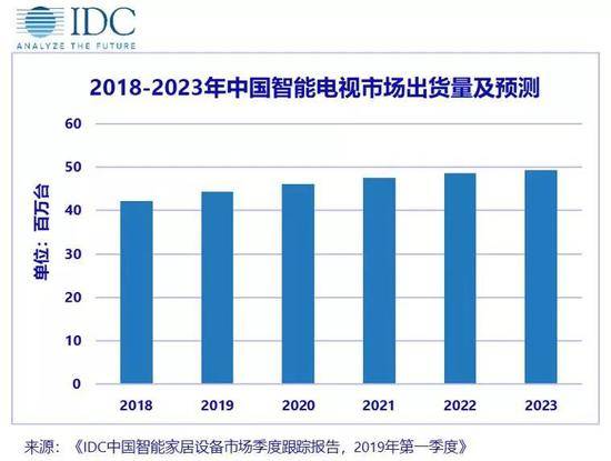 IDC：预计2023年中国智能电视市场出货量达4938万台