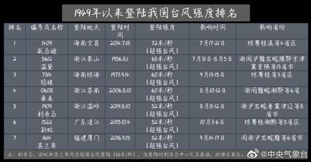 “利奇马”为新中国成立以来登陆我国第5强台风