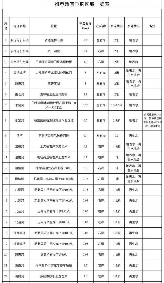 钓友福利，北京“官推”22条段适宜垂钓区域