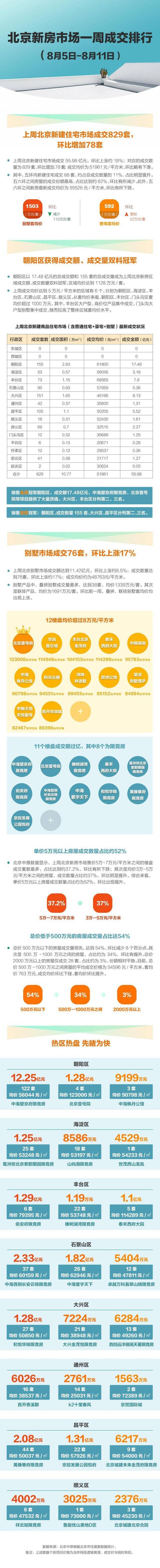 上周北京新建住宅市场成交近56亿 朝阳区夺得销冠