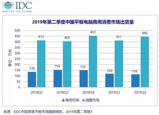 IDC：上半年中国平板电脑出货量561万台 同比增3.1%