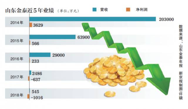 “保壳”失利，山东金泰徘徊退市“生死线”