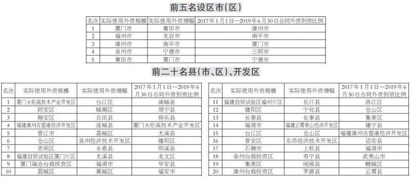 上半年全省利用外资排行榜