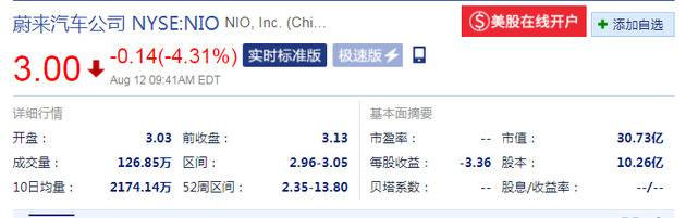 蔚来汽车下跌4.31% 报3美元