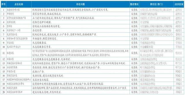 全国文明城市创建工作督导检查问题曝光台第7期