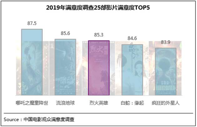 2019年满意度调查TOP5