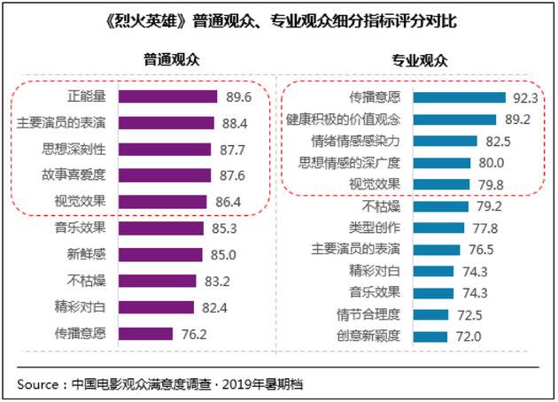 《烈火英雄》普通观众、专业观众细分指标评分对比